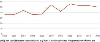 Minst hudcancer i länet