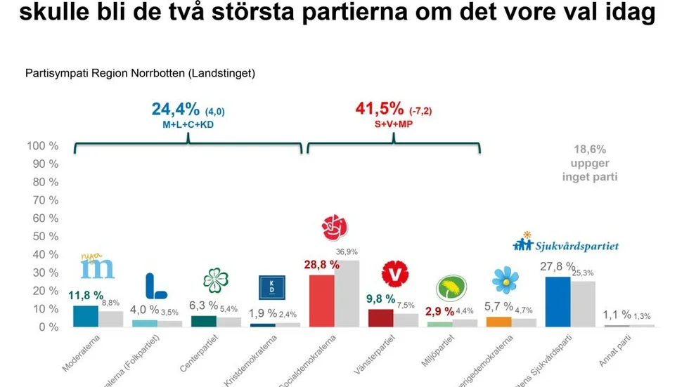 Enligt Novus väljarbarometer med 1003 tillfrågade personer skulle Alliansen och Sjukvårdspartiet bli större än de rödgröna.