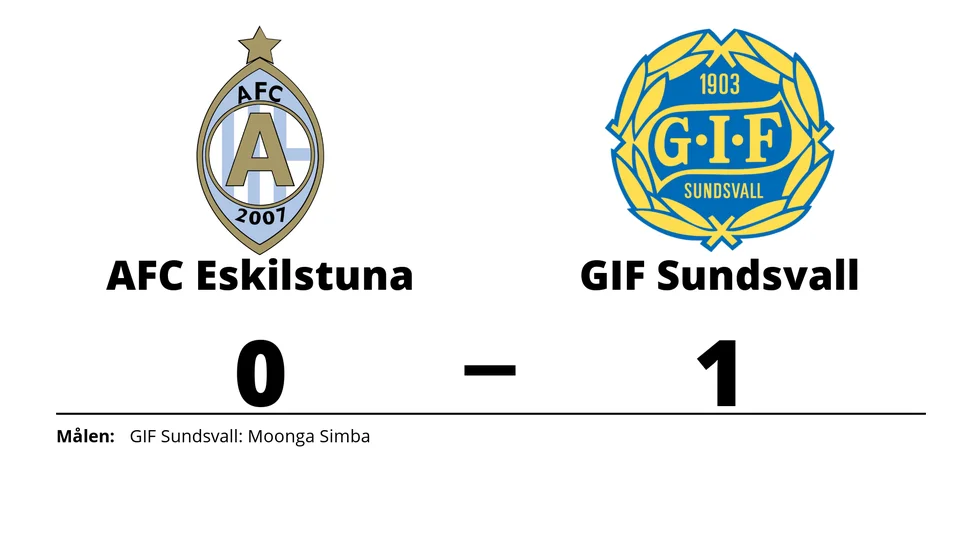 AFC Eskilstuna förlorade mot GIF Sundsvall