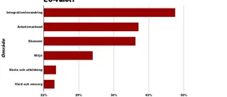 Integrationen väger tungt – miljön lätt i EU-valet
