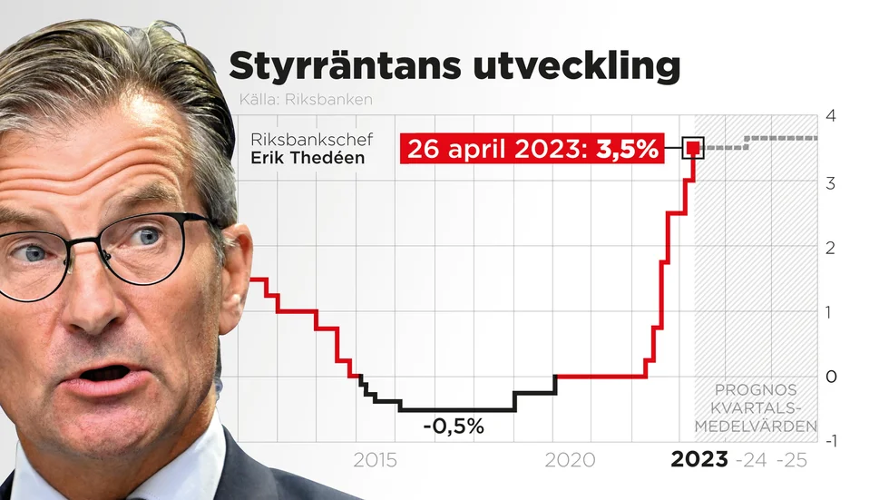 Riksbanken höjer styrräntan med 0,50 procentenheter till 3,50 procent.