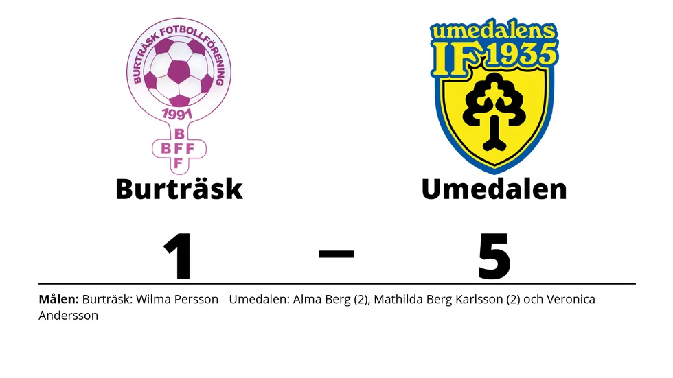 Burträsk FF förlorade mot Umedalens IF