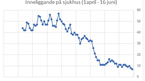 Kurvan pekar neråt för antalet inlagda för covidvård på länets sjukhus.