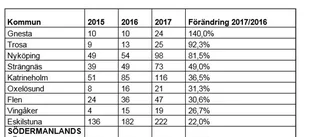 Rekordmånga sörmlänningar vill ha skuldsanering