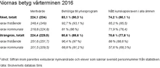 "Oacceptabla siffror" i niornas slutbetyg