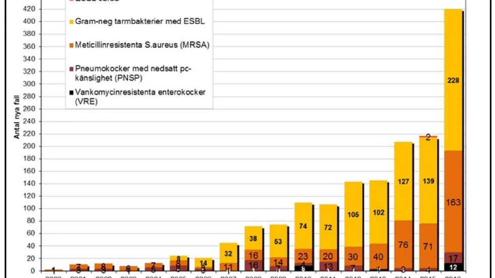 ÖKNING. Här är utvecklingen av multiresistenta bakterier i Norrbotten.