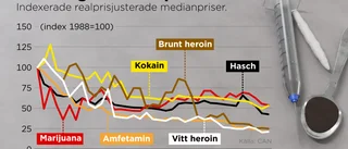 Rekordbilligt knark i Sverige