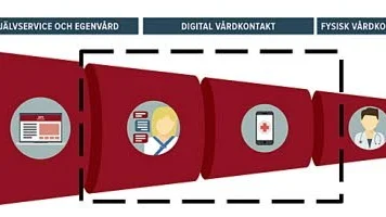 Ingången till vården i Region Norrbotten kommer att vara digital framöver.