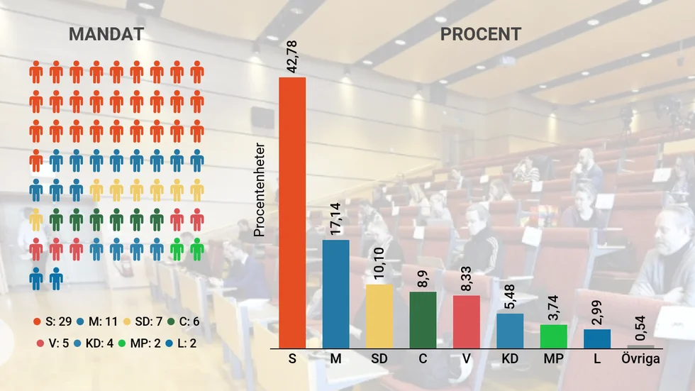 Mandatfördelning och partiernas procentuella tilldelning av rösterna i årets val.