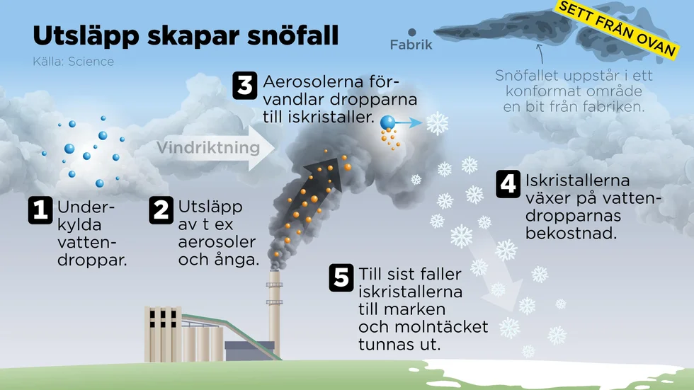 Utsläpp från fabriker kan leda till lokala snöfall visar en ny studie.