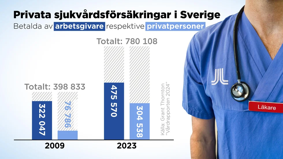 Privata sjukvårdsförsäkringar i Sverige betalda av arbetsgivare respektive privatpersoner 2009 och 2023.