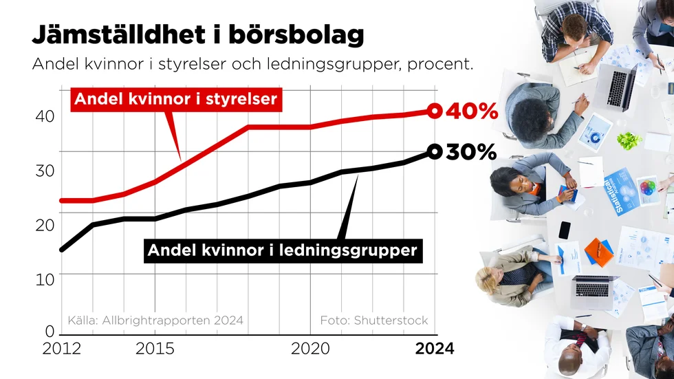 Andel kvinnor i börsbolagens styrelser och ledningsgrupper.
