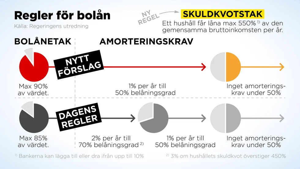 I det nya förslaget till regler för bolån föreslås bland annat en höjning av bolånetaket till 90 procent av bostadens värde mot tidigare 85 procent.