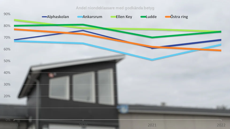 Andelen niondeklassare med godkända betyg i alla ämnen sjunker i Västervik. Likaså sjunker andelen behöriga till gymnasiets yrkesprogram. Där krävs inte lika många godkända betyg som för ett högskoleförberdande program. 
