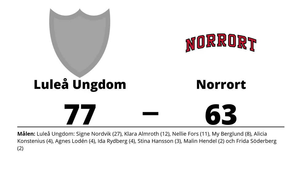 Luleå Basket Ungdom vann mot Norrort