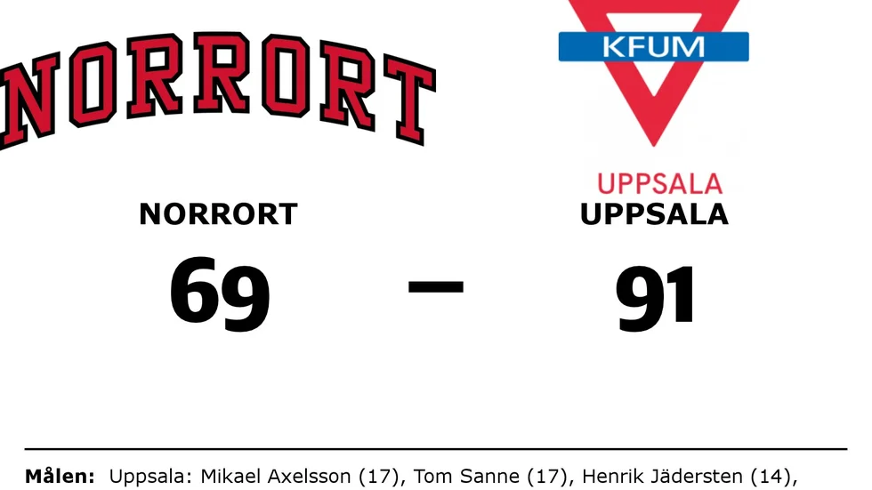 Norrort förlorade mot KFUM Uppsala