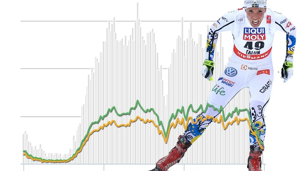 BESÖKSTAPP. Statistiken över besökare på norran.se visar ett tydligt ras under Charlotte Kallas 25 minuter långa guldlopp i tisdags. Grafik: Johannes Högberg