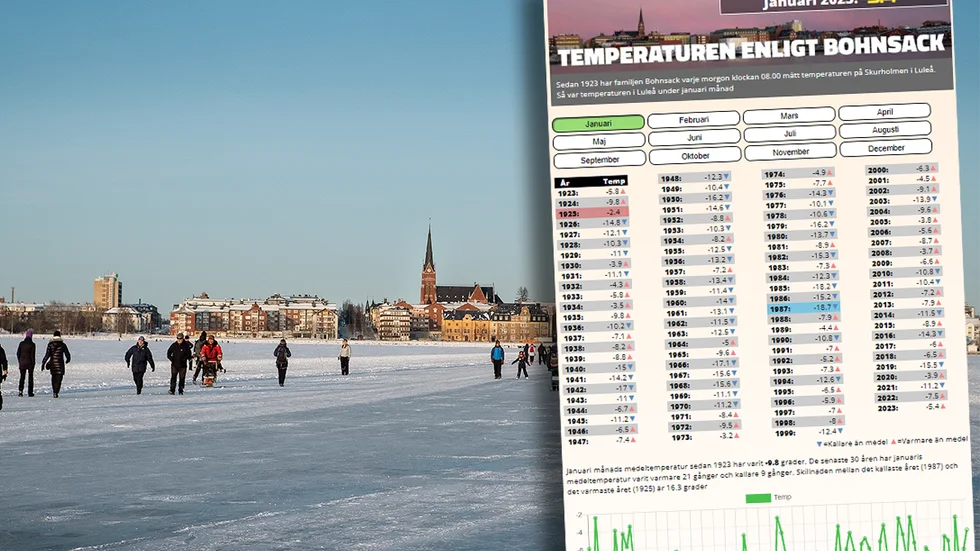 Medeltemperaturen i februari var något högre än tidigare år.