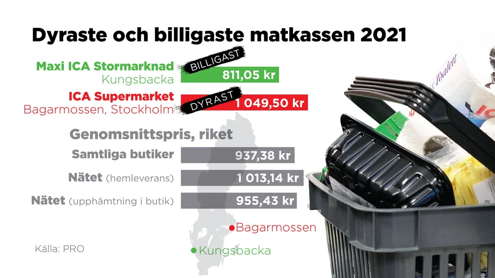 Att maten är billigare i väst är inget nytt, enligt Ola Nilsson på PRO.