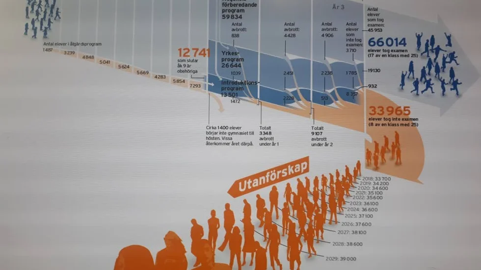 Foto av Lärarförbundets grafik i rapporten om gymnasieskolan.