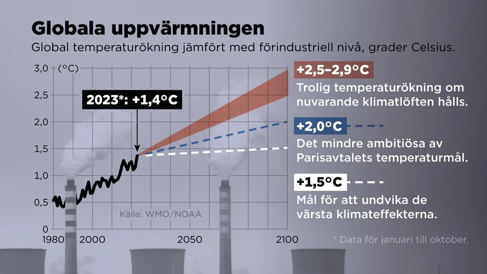 Medeltemperaturen är bara ett av flera dåliga rekord som slagits i år enligt FN:s meteorologiska organisation WMO. Bilder visar den global temperaturökningen 1980–2023 samt prognoser för olika scenarier jämfört med förindustriell nivå i grader Celsius.