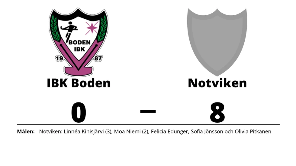 IBK Boden förlorade mot Notvikens IK