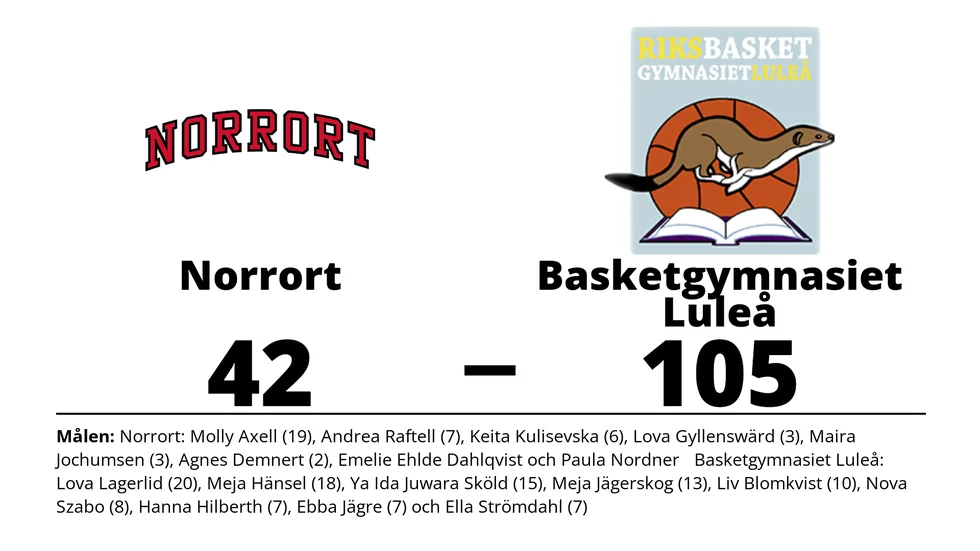 Norrort förlorade mot Basketgymnasiet Luleå BK
