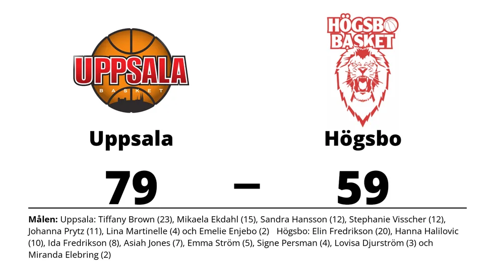 Uppsala Basket vann mot Högsbo Basket