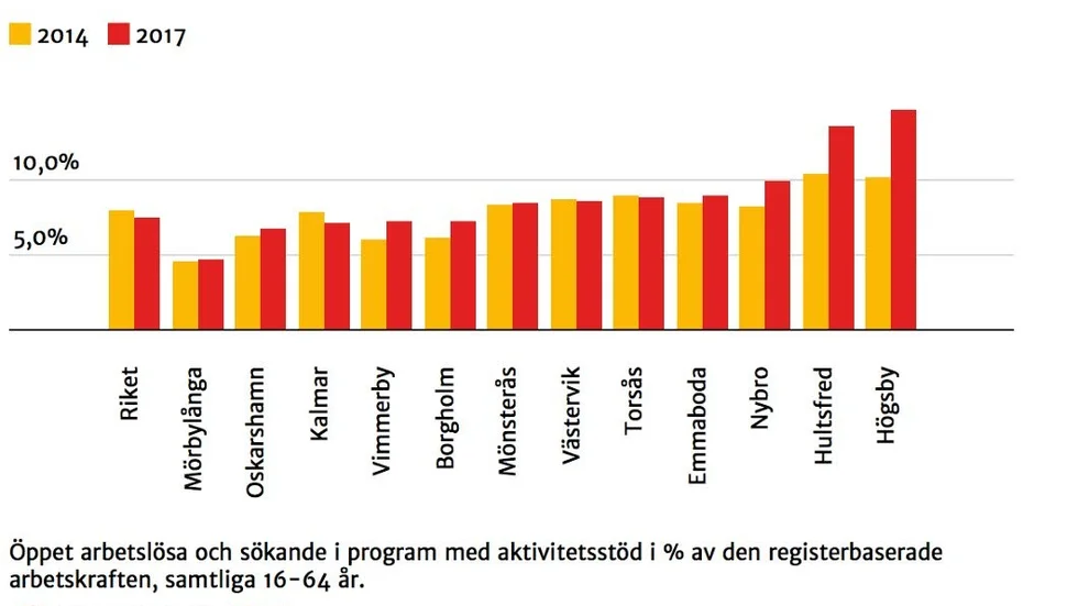 Den totala arbetslösheten har ökat i Vimmerby under den gångna mandatperioden.