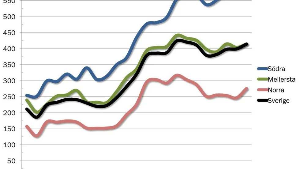Real utveckling av priset på skogsmark mellan 1995-2017 (kr/m³sk).
