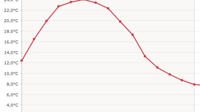 Kurvan visar temperaturen i Målilla under lördagen med en peak mellan klockan 14 och 15.