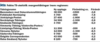 Fortsatt god utveckling för våra morgontidningar