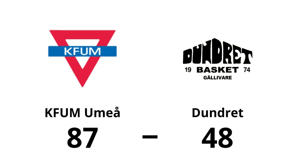 KFUM Umeå vann mot Dundret Basket