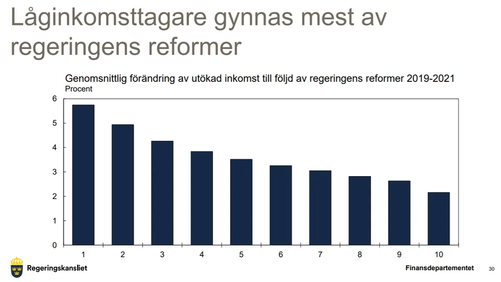 Finansdepartementets sammanställning ger besked. Det blir mest till dem som har minst.