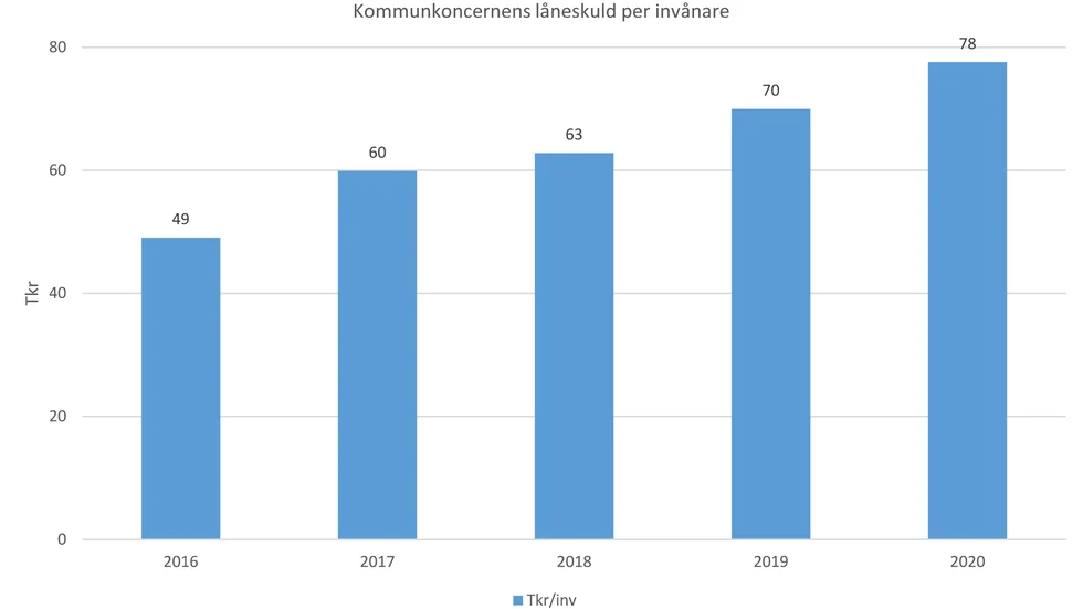 2016, var den totala låneskulden 2,1 miljarder, vilket motsvarar 49 000 kronor per invånare. Fram till senaste årsskiftet har skulden ökat med 70 procent, till nästan 3,6 miljarder eller 78 000 kronor per invånare.