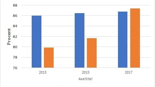 Allt fler ungdomar i Uppsala län uppger i enkäter att de aldrig använt narkotika. Siffrorna i tabellen gäller elever i årskurs 2 i gymnasiet.

Källa: Region Uppsala.