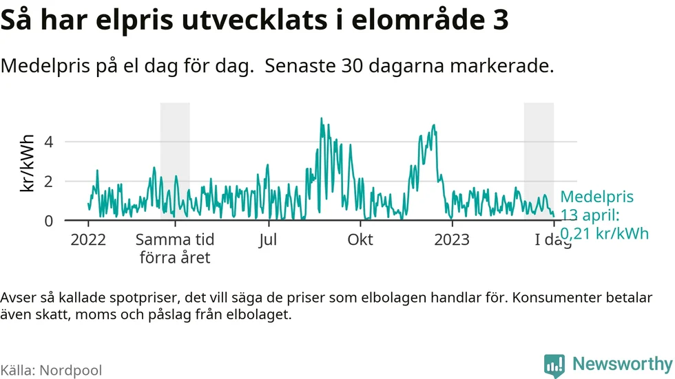 Elprisets utveckling sedan 2022.