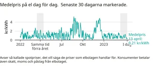 Dags att köra tvättmaskin – då går elpriset ner