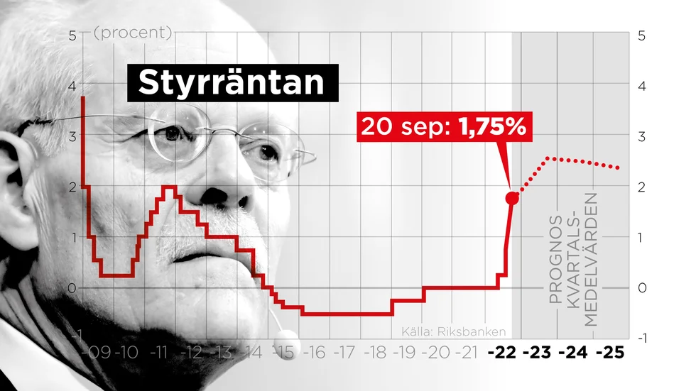Riksbanken höjer styrräntan med 1,00 procentenhet till 1,75 procent.