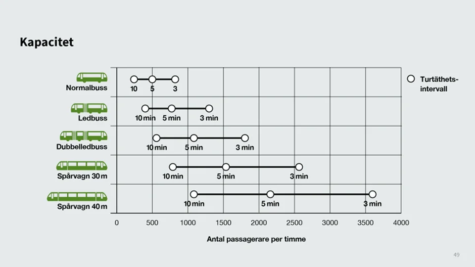 En 40 meters språvagn tar ungefär dubbelt så många passagerare som en dubbelledbuss,  sskriver Rickard Malmström.