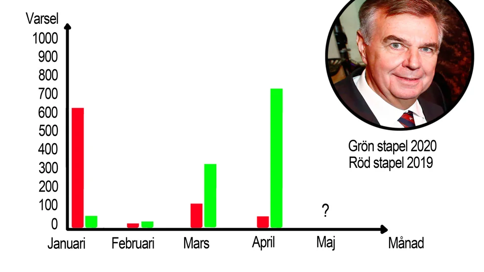 Antalet varsel ökar markant i spåren av corona. I januari 2019 varslades 450 personer från Eberspächer i Nyköping, varpå den höga siffran för januari 2019. På bild Gösta Reinl.