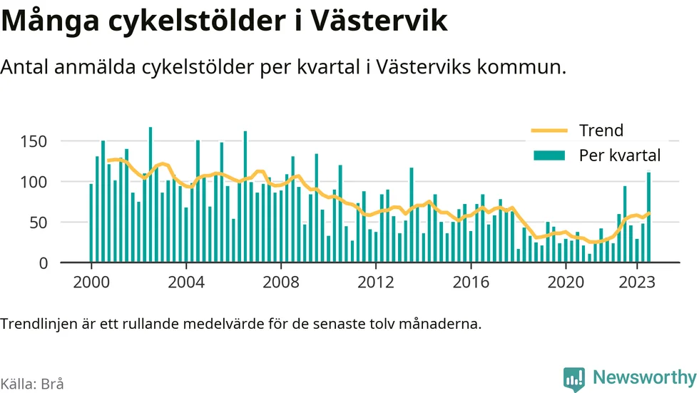 Staplarna visar antalet anmälda cykelstölder i Västervik sedan millennieskiftet.