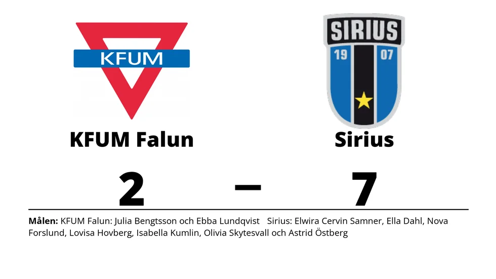 KFUM Falun förlorade mot IK Sirius IBK