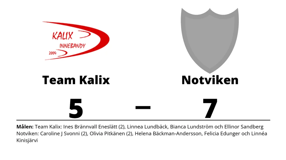 Team Kalix IBK förlorade mot Notvikens IK
