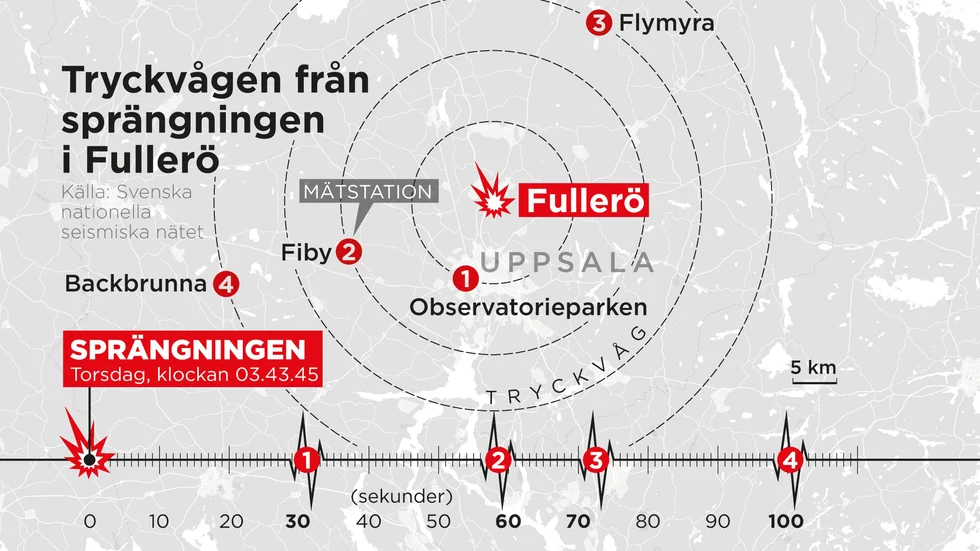 Tryckvågen från sprängningen i Fullerö registrerades på mätstationer mer än två mil från platsen.