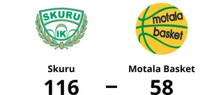 Svårstoppade Skuru fortsätter vinna – 116-58 mot Motala Basket