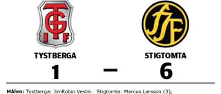 Stigtomta vann - efter Marcus Larssons hattrick