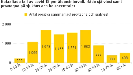 Dessa åldersgrupper var konstaterat smittade den 10 februari. 