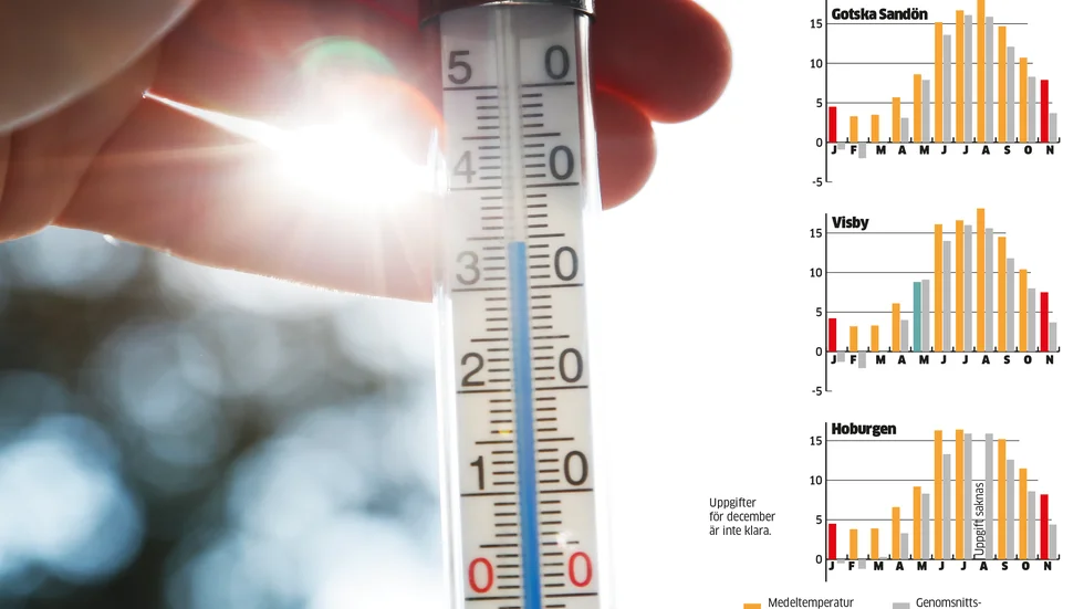 Nej, så varmt som 35 grader blev det inte på Gotland i år. Ändå slås nytt värmerekord, tack vare de ovanligt varma vintermånaderna.