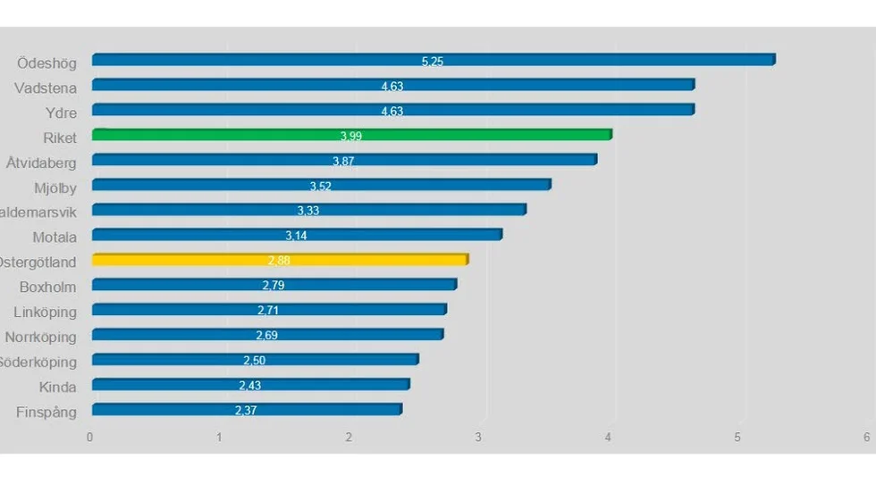 SCB och Business Sweden har sammanställt statistik över antalet exporterande företag per 1000 personer för länets kommuner.